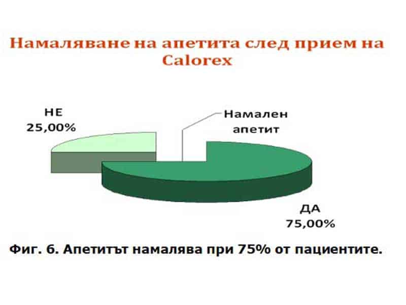 апетитът намалява