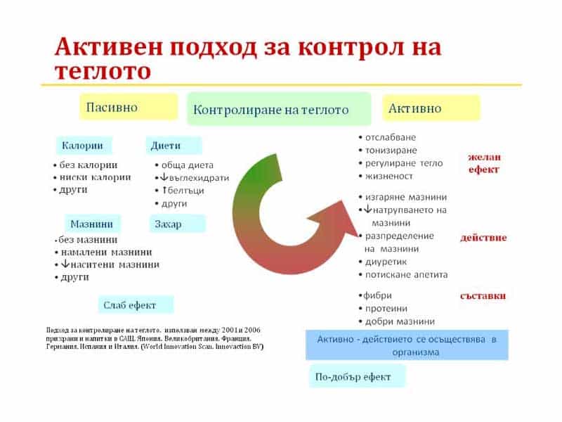 контролиране на теглото
