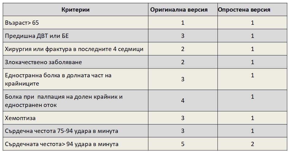 оценка на вероятността