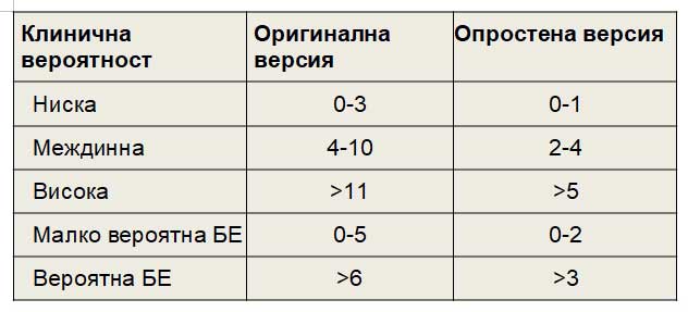 оценка на вероятността