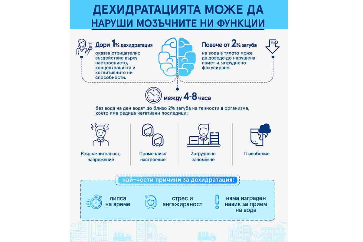 дехидратация